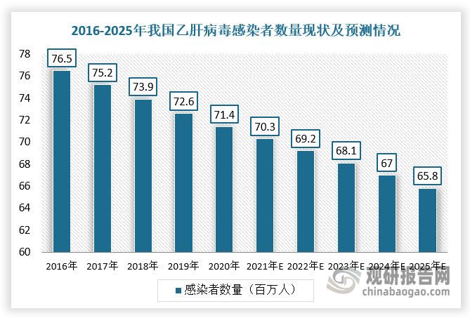 乙肝病毒主要通过血液、母婴和性接触等途径传播。病毒性肝炎是我国公共卫生领域的一个重大问题，尤其是乙型肝炎。近20年来，我国通过婴儿乙肝疫苗接种的方式，实现将5岁以下儿童HBsAg携带率降至1%以下的目标，HBV感染人数持续下降，2020年国内乙肝病毒携带者人数为7140万人，预计2025年将下降到6580万人，2020-2025年的复合降低率预计为-1.6%。