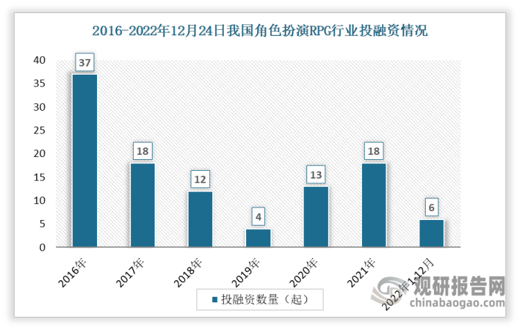 根据观研报告网发布的《》显示，数据显示我国角色扮演RPG投融资事件数整体呈现下降趋势，从2016年的37起下降到2021年的18起。2022年1-12月间投资事件数达6起。