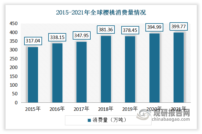 2015-2021年全球樱桃消费量整体呈上升趋势。数据显示,2021年全球樱桃消费量从2015年的317.04万吨增长至399.77万吨。