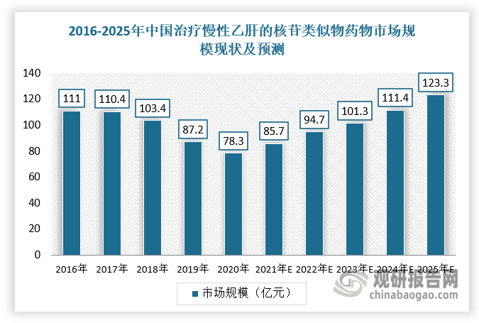 同时，2016-2020年我国治疗慢性乙肝的核苷类似物药物市场规模受集采导致药品价格下降以及新冠疫情影响而下滑，从111.0亿人民币小幅下降至78.3亿元，年复合增长率为-8.3%，但随着诊断率的进一步提升及更多创新型乙型肝炎病毒药物陆续上市，市场将出现增长，预计2025年将达到123.3亿元。