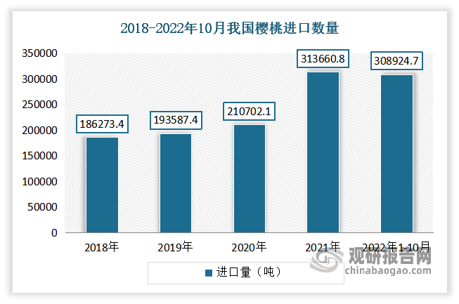 根据海关总署数据,2021年我国樱桃进口量约31.37亿吨,2022年1-10月进口量约30.89亿吨。