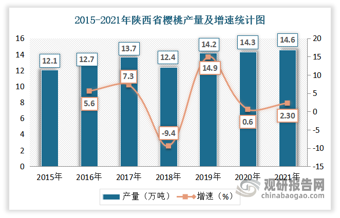 数据来源:陕西省统计局,观研天下整理