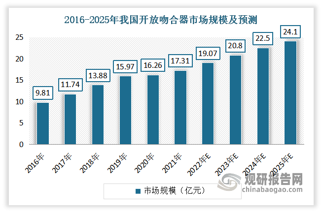 其次是开放吻合器。有数据显示，2021年我国开放吻合器市场规模约为17.31%，占比为21%左右。而预计未来开放吻合器市场仍将保持增长态势。预计到2025年市场规模将达到24.1亿元左右。