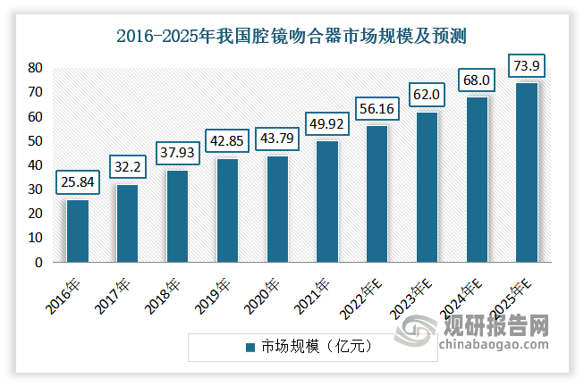 其中腔镜吻合器自2016年以来其市场规模就最大。有数据显示，2021年我国腔镜吻合器市场规模约为49.92亿元左右，占比达到63%左右。而预计未来腔镜吻合器市场仍将是最大的市场，预计到2025年市场规模将达到73.87亿元左右，占比达到48.57%。