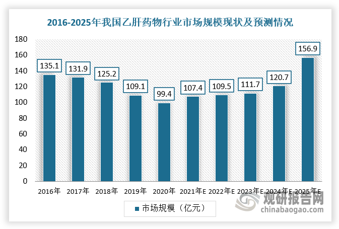 根据数据显示，2020年我国乙型肝炎药物市场规模为99.4亿元，2016-2020年的年复合增长率为-7.3%，但随着慢性乙肝诊断率不断提升，核苷（酸）类药物渗透率逐渐提高至发达国家水平及更多治疗乙型肝炎病毒的创新药物相继上市，我国乙型肝炎药物市场规模预计将大幅增长，2025年有望达到156.9 亿元。