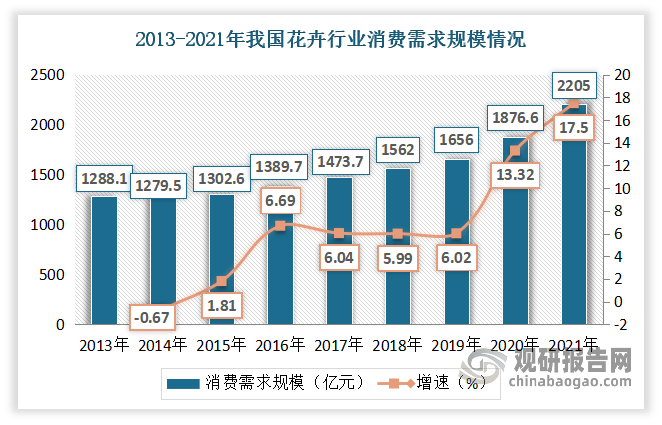 随着经济水平的发展，人民生活消费水平的不断提升，对精神层面的需求愈加丰富，加上人们消费观念的转变，使得花卉从过去的高端礼品向大众消费品转变，花卉需求量大幅提升。2014-2021年，我国花卉行业处于急速增长的阶段。数据显示，2021年，我国花卉零售市场规模达2205亿元，比2020年增长17.5%。预计2031年，我国花卉年市场消费需求可达5000亿元。