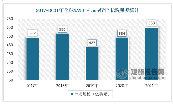 作为非易失性存储的一种，NAND Flash是大容量存储器当前应用最广和最有效的解决方案。据相关数据统计，NAND Flash2020年市场规模为534.1亿美元。（wqf）