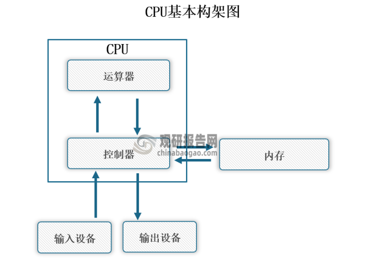 中央处理器（central processing unit，简称CPU），是计算机系统的运算和控制核心，是信息处理、程序运行的最终执行单元。CPU的主要功能是解释计算机指令以及处理计算机软件中的数据，从存储器或高速缓冲存储器中取出指令，放入指令寄存器进行指令解码，将指令分解成一系列的微操作，连接到各种能够进行所需运算的CPU模块部件，发送控制命令，从而完成指令的执行。其基本构架来看，主要包括运算器、控制器、高速缓冲存储器、内部数据总线、控制总线及状态总线输入/输出接口等模块。