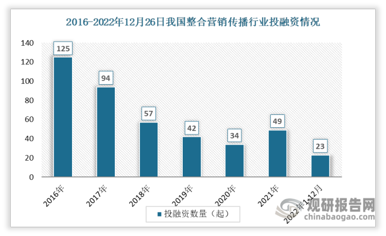 根据观研报告网发布的《》显示，数据显示我国整合营销传播投融资事件数整体呈现下降趋势，从2016年的125起下降到2021年的49起。2022年1-12月间投资事件数达23起。