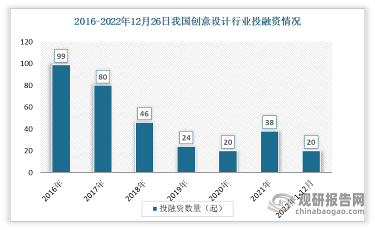 根据观研报告网发布的《》显示，数据显示我国创意设计投融资事件数整体呈现下降趋势，从2016年的99起下降到2021年的38起。2022年1-12月间投资事件数达20起。