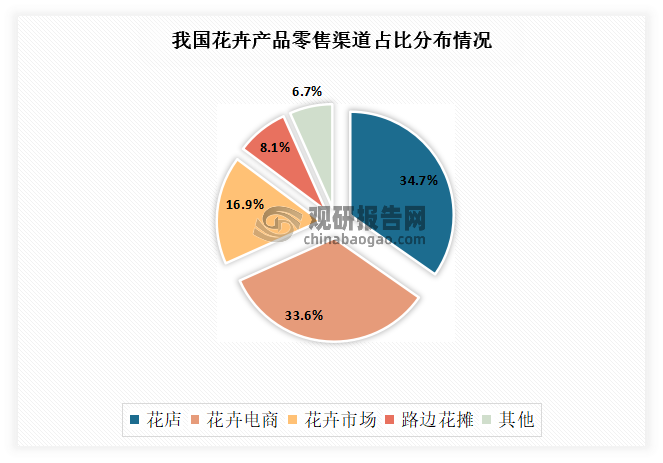 目前我国花卉销售仍以线下渠道为主；而在线下渠道中又以花店为主。数据显示，在我国花卉销售市场中，花店占比约为34.7%，花卉电商占比约为33.6%，花卉市场占比约为16.9%，路边花摊占比约为8.1%。