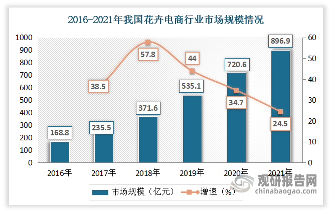 但值得主义的是，随着近年来电商行业的兴起及冷链物流行业的不断发展，花卉电商等线上渠道也正在快速崛起，成为我国花卉行业规模增长的一大强劲动力。据资料显示，2021年我国花卉电商行业市场规模达896.9亿元，同比增长24.47%。