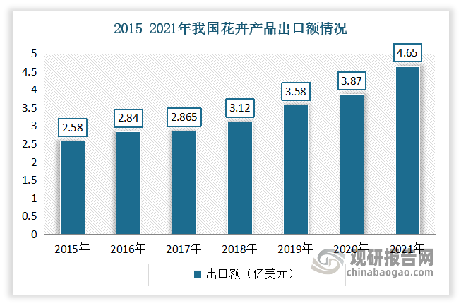 近年我国花卉产品质量和产品规格类型越来越得到国际市场认可。根据海关总署数据显示，2021年我国花卉进出口贸易总额首次突破7亿美元大关，较2020年增长12.66%。其中出口额4.65亿美元，比2020年增长20.24%。