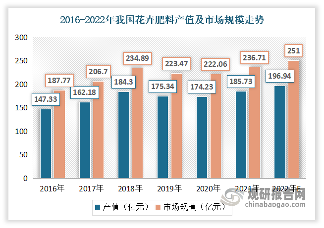 近年来随着国内花卉种植业的稳步发展，近年来我国花卉肥料领域参与者数量呈增长态势，行业产能及市场容量稳步增长。数据显示，2021年我国花卉肥料产值从2016年的147.33亿元增长至185.73亿元，市场规模从2016年的187.77亿元增长至2021年的236.71亿元。预计2022年我国花卉肥料产值及市场规模分别有望达到196.94亿元、251亿元。