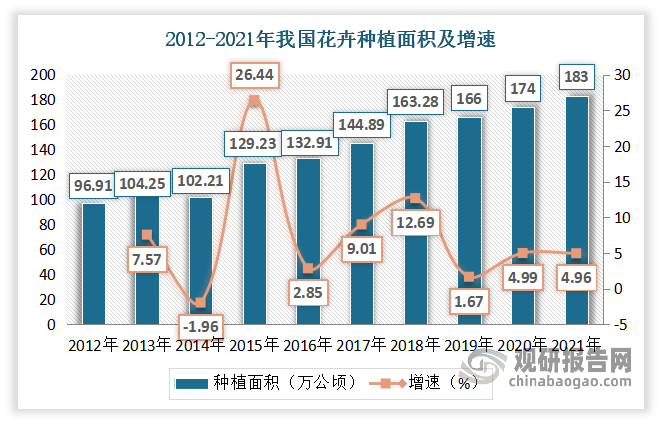 根据观研报告网发布的《》显示，近年来，随着我国花卉需求量的不断增长，我国花卉种植面积也随之不断增加。目前我国的花卉种植面积是全球最大的，并且种植总面积还在持续增涨。数据显示，2021年，我国花卉种植总面积约783万公顷，同比增涨4.96%。