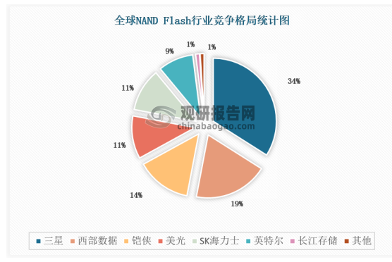 目前全球具备NAND Flash晶圆生产能力的主要有三星、铠侠、西部数据、美光、SK海力士、英特尔等企业，国产厂商长江存储处于起步状态，正在市场份额与技术上奋起直追。根据Omdia的数据统计，2020年六大NAND Flash晶圆厂占据了98%的市场份额。