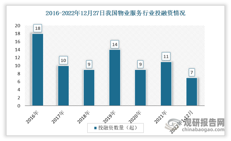 根据观研报告网发布的《》显示，数据显示我国物业服务投融资事件数整体呈现下降趋势，从2016年的18起下降到2021年的11起。2022年1-12月间发生投资事件数7起。