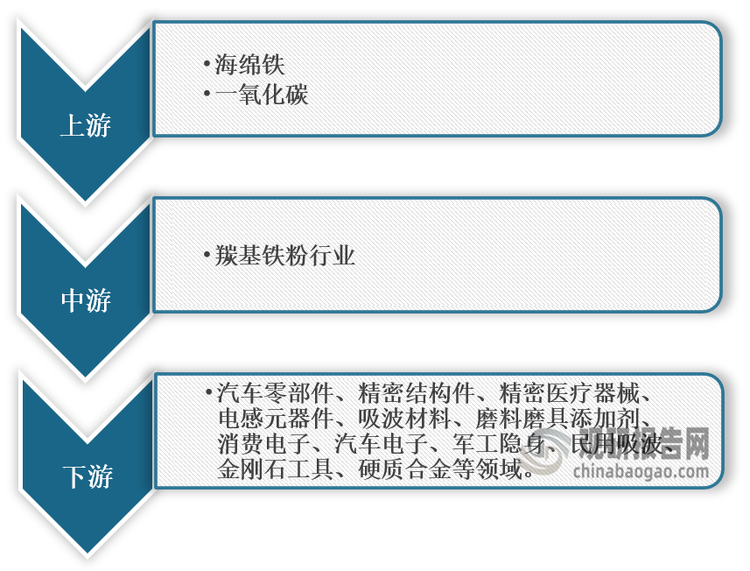 <strong>羰基铁粉产业链图解</strong>