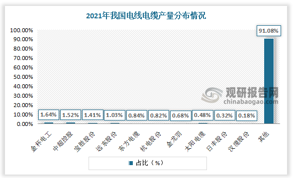 我国电线电缆市场分散，行业集中度低。从产量分布看，2020年我国电线电缆产量TOP10企业总占比为8.92%，其中金杯电工产量较高，占比1.64%。从营业收入看，我国电线电缆营业收入TOP10企业总占比为11.1%，其中营业收入较高，占比3.14%。