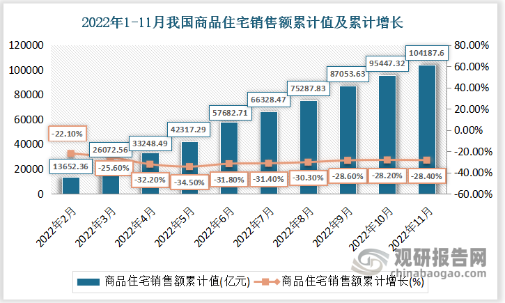 根据国家统计局数据显示，2022年11月我国商品住宅销售额累计值为104187.6亿元，累计下降28.4%。