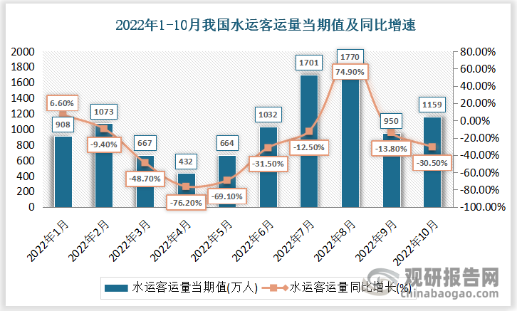 根据国家统计局数据显示，2022年10月我国水运客运量当期值为1159万人，同比下降30.5%；水运客运量累计值为10356万人，累计下降28.7%。