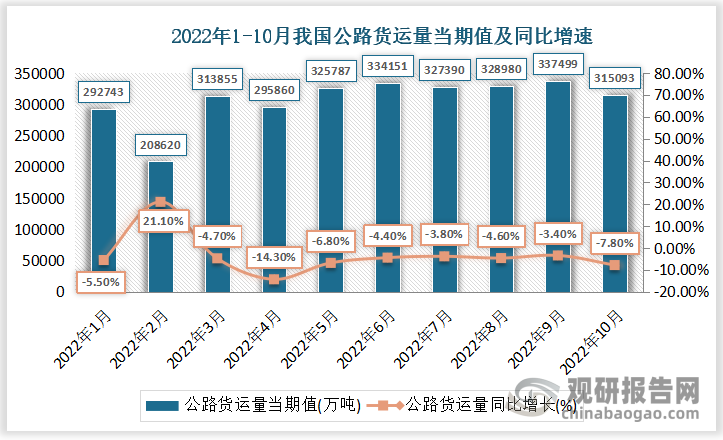 根据国家统计局数据显示，2022年10月我国公路货物运输量当期值为315093万吨，同比下降7.8%；公路货物运输量累计值为3079978万吨，累计下降4.8%。