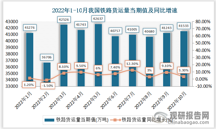 根据国家统计局数据显示，2022年10月我国铁路货物运输量当期值为41533万吨，同比增长3.3%；铁路货物运输量累计值为410106万吨，累计增长5.8%。