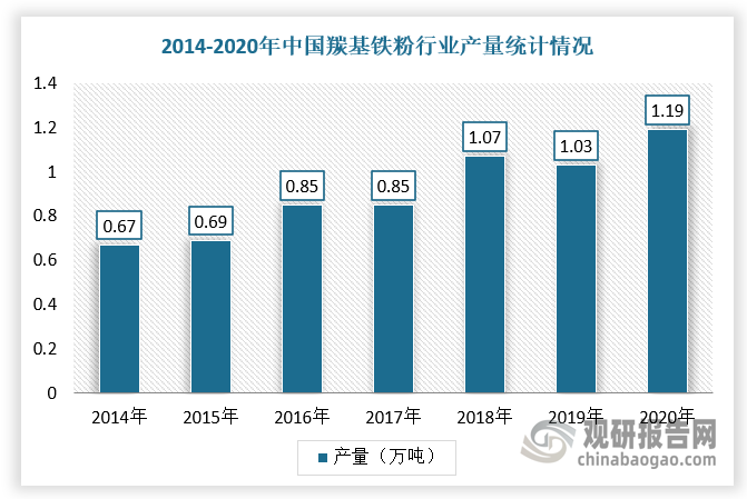 根据观研报告网发布的《》显示，目前，我国能够进行批量生产化的羰基铁粉企业数量较少，产量也一直处在低位运行。但整体来看，近年来技术进步较快，我国羰基铁粉行业产量不断提升。据中国钢协粉末冶金协会数据，2020年中国碳基铁粉行业产量达到11850吨，同比增长15.53%，2010-2020年年均复合增长速度达到31%。