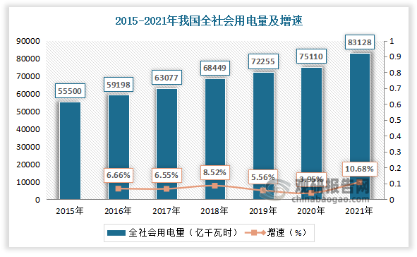 电线电缆被喻为国民经济的“神经”和“血管”，是国民经济健康发展的重要配套产业，也是仅次于汽车制造业的第二大机械电工产业。电力行业是电线电缆主要应用领域，全社会用电量的快速增长带动我国电线电缆需求增加。2016年我国电线电缆销售收入为12867亿元，较上年同比增长2.33%。2017年以来，受到我国宏观经济疲软和制造业去产能的影响，电线电缆行业规模扩张有所放缓，2018年电线电缆销售收入为近年来最低点，为9935亿元。2019年以后随着我国对新能源、基建和光通信等领域投资的加快，电线电缆行业开始缓慢复苏，2020年电线电缆销售收入为10769亿元，同比增长5.02%；2021年电线电缆销售收入为11154亿元，同比增长3.58%。