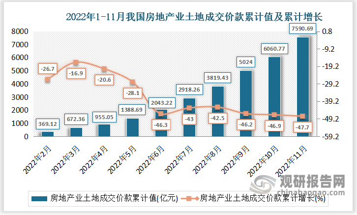 根据国家统计局数据显示，2022年11月我国房地产业土地成交价款累计值为7590.69亿元，累计下降47.7%。