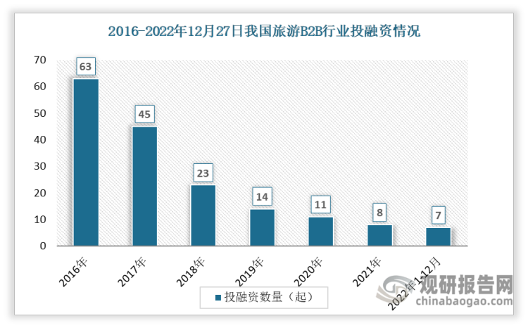 数据显示我国旅游B2B投融资事件数整体呈现下降趋势，从2016年的63起下降到2021年的8起。2022年1-12月间发生投资事件数7起。