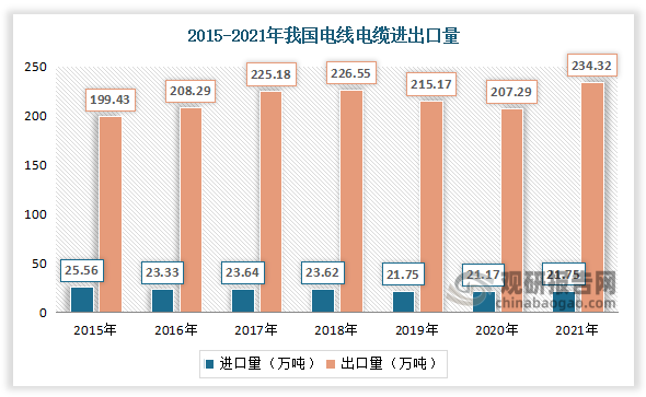从主要进口来源来看，2021年我国电线电缆主要从中国香港、越南、日本、韩国、德国等地区进口，其中中国香港进口量排名第一，占比超20%。从出口目的地看，我国出口至美国的电线电缆金额最高，占比17.6%，其次是中国香港和越南，出口金额分别占比11.30%、6.30%。