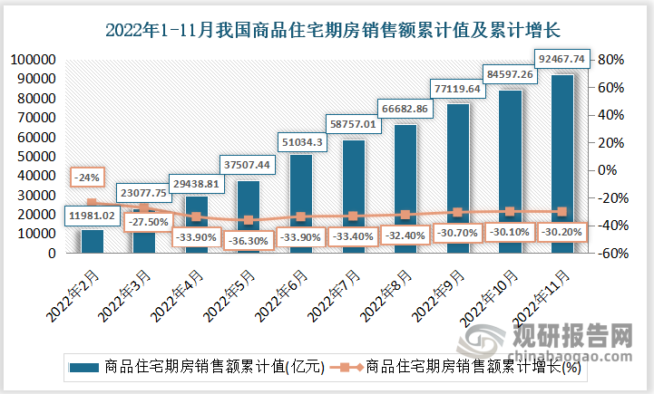 根据国家统计局数据显示，2022年11月我国商品住宅期房销售额累计值为92467.74亿元，累计下降30.2%。