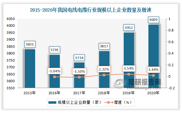 随着电线电缆市场规模壮大，行业内规模以上企业数量呈不断上升趋势。2015年我国电线电缆行业规模以上企业数量达到3831家。2016年，随着市场调整，行业并购整合和落后产能淘汰速度加快，规模以上企业数量有所下降。2017年我国电线电缆行业规模以上企业数量进一步减少，为3734家，较2016年减少了57家。2018-2020年，随着我国对于新能源和基建的投入加大，电线电缆行业规模以上企业数量由3817家上升至4009家。