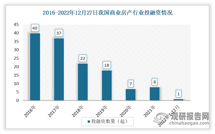 根据观研报告网发布的《》显示，数据显示我国商业房产投融资事件数整体呈现下降趋势，从2016年的40起下降到2021年的8起。2022年1-12月间发生投资事件数1起。