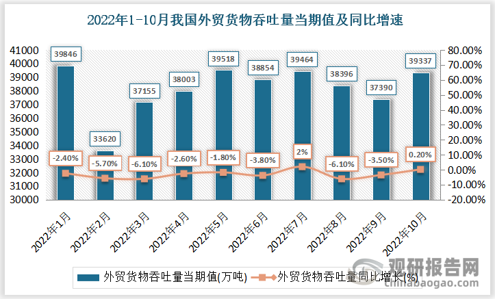 根据国家统计局数据显示，2022年10月我国外贸货物吞吐量当期值为39337万吨，同比增长0.2%。