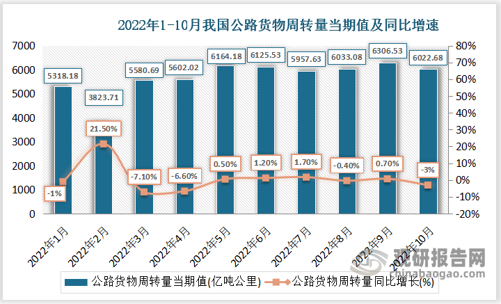 根据国家统计局数据显示，2022年10月我国公路货物周转量当期值为6022.68亿吨公里，同比下降3%；公路货物周转量累计值为56934.23亿吨公里，累计下降0.6%。