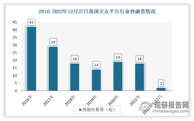 数据显示我国交友平台投融资事件数整体呈现下降趋势，从2016年的42起下降到2021年的18起。2022年1-12月间发生投资事件数2起。