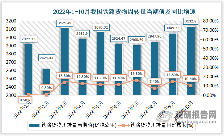 根据国家统计局数据显示，2022年10月我国铁路货物周转量当期值为3132.8亿吨公里，同比增长10.4%；铁路货物周转量累计值为29681.63亿吨公里，累计增长9.8%。