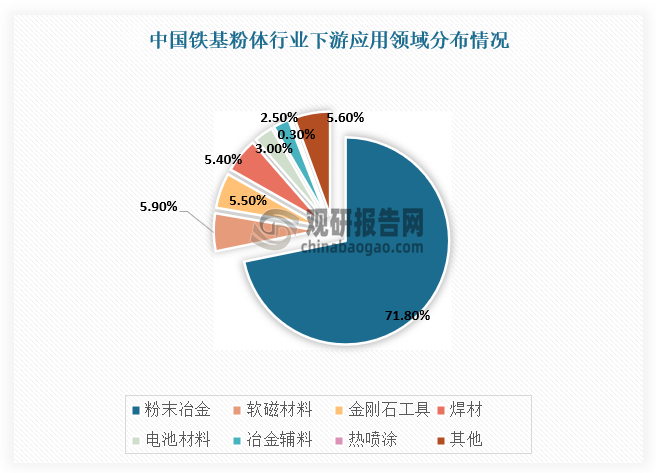 羰基铁粉行业下游主要是汽车零部件、粉末冶金、精密结构件、精密医疗器械、电感元器件、吸波材料、磨料磨具添加剂、消费电子、汽车电子、军工隐身、民用吸波、金刚石工具、硬质合金等领域，其中典型应用为粉末冶金制品，2020年占铁基粉体消费总量的71.8%。