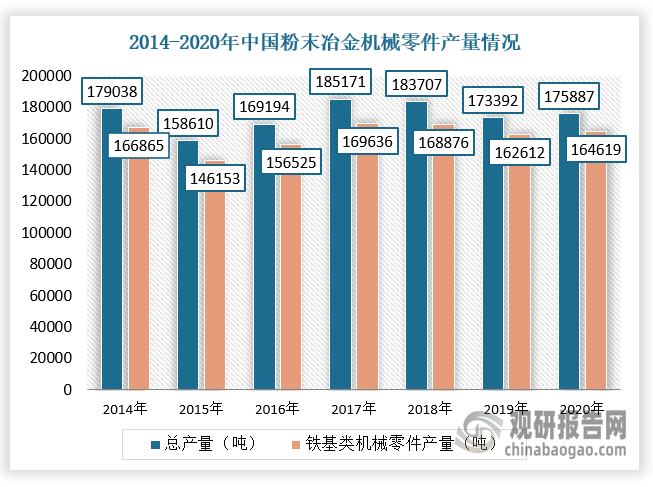 粉末冶金是以金属粉末为原料，通过成形、烧结等加工方法，制造高精度、高强度金属材料、复合材料以及各种类型制品的工艺技术。根据中国机械通用零部件工业协会粉末冶金分会34家会员单位统计，2020年中国铁基类机械零件产量为16.46万吨，铜基类产量为1.13万吨，二者总计产量为17.59万吨；同时我国粉末冶金行业市场规模有望保持5.0%的年复合增长率，并且2023年或将达到182.8亿元。