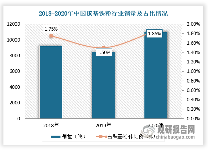 在销量市场方面，2020年我国六家厂商羰基铁粉销量共11002吨，较上年同期增长8.3%，其主要原因是由于疫情后汽车产业强势复苏。