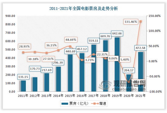 近年来，中国电影产业在国民经济新的发展形势下实现了稳健增长，根据国家电影局统计数据，国内电影票房从2011年的131.15亿元增长到2021年的472.58亿元，年均复合增长率达到13.68%。观影人次从2011年的3.3亿增长到2021年的11.7亿，年均复合增长率达到13.53%。