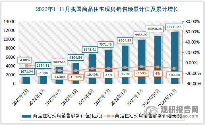 根据国家统计局数据显示，2022年11月我国商品住宅现房销售额累计值为11719.86亿元，累计下降10.6%。