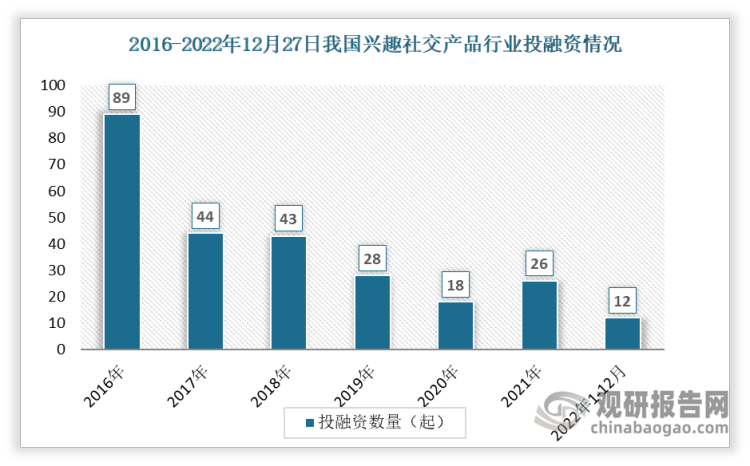 根据观研报告网发布的《》显示，数据显示我国兴趣社交产品投融资事件数整体呈现下降趋势，从2016年的89起下降到2021年的26起。2022年1-12月间发生投资事件数12起。