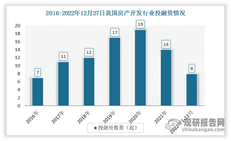 根据观研报告网发布的《》显示，数据显示我国房产开发投融资事件数整体呈现上升趋势，从2016年的7起增加到2021年的14起。2022年1-12月间发生投资事件数8起。