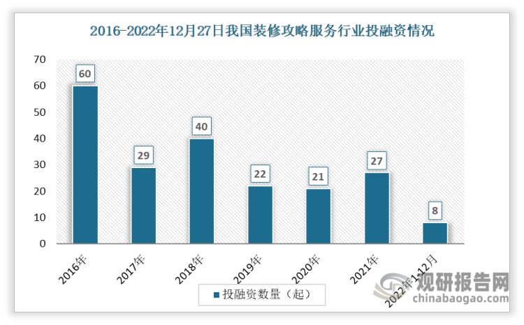 根据观研报告网发布的《》显示，数据显示我国装修攻略服务投融资事件数整体呈现下降趋势，从2016年的60起下降到2021年的27起。2022年1-12月间发生投资事件数8起。