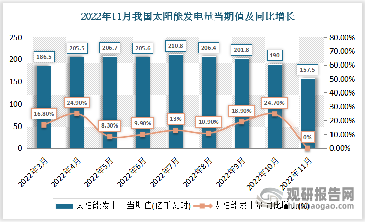 根据国家统计局数据显示，2022年11月份我国太阳能发电量当期值为157.5亿千瓦时，同比增速为0%。