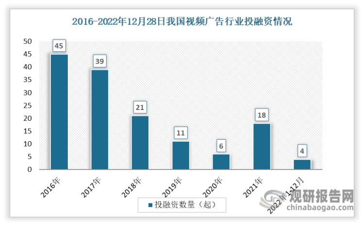 根据观研报告网发布的《》显示，数据显示我国视频广告投融资事件数整体呈现下降趋势，从2016年的45起下降到2021年的18起。2022年1-12月间发生投资事件数4起。