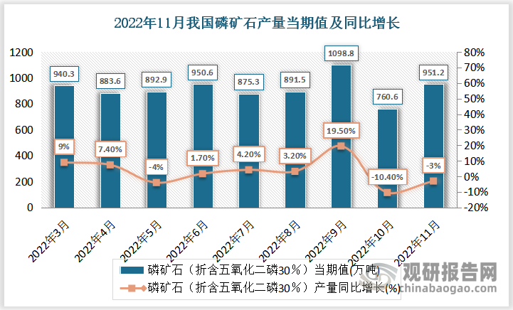 根据国家统计局数据显示，2022年11月份我国磷矿石产量当期值为951.2万吨，同比增速为-3%。